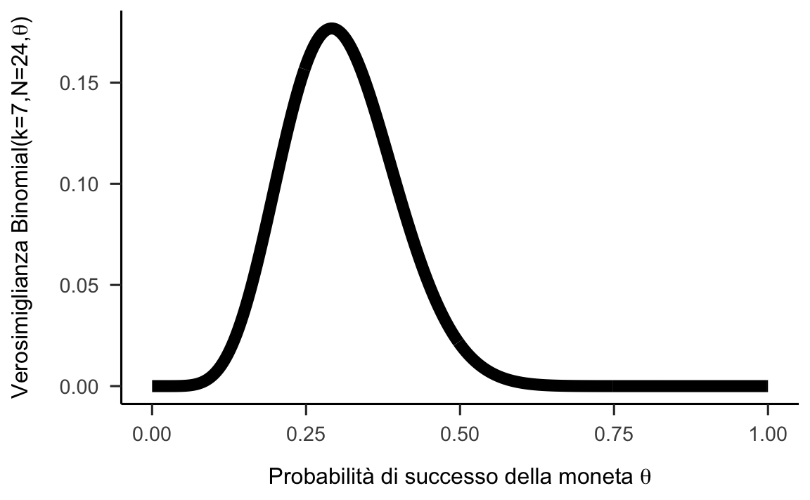 Funzione di verosimiglianza per il modello Binomiale con $k=7$ e $N=24$.