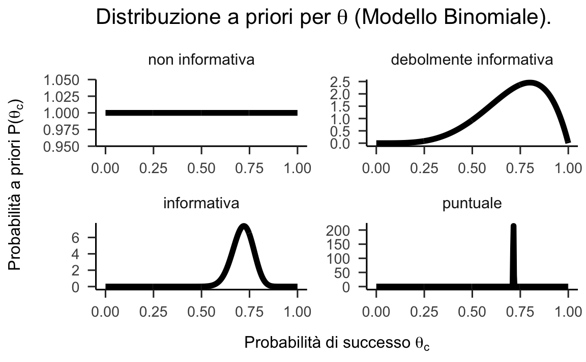 Esempi di distribuzioni a priori per il parametro $\theta_c$ nel Modello Binomiale.