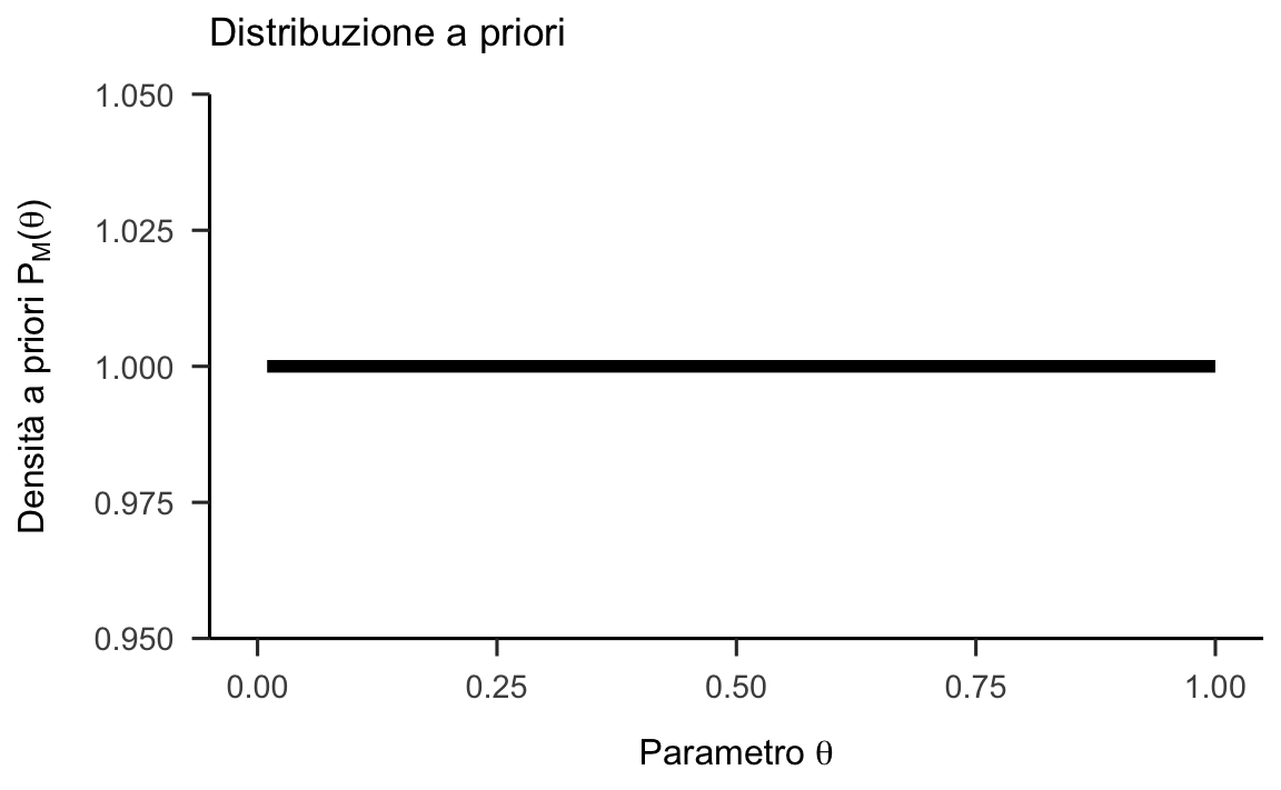 Funzione a priori (non informativa), verosimiglianza e distribuzione a posteriori per l'esempio di 7 successi su 24 lanci di una moneta.