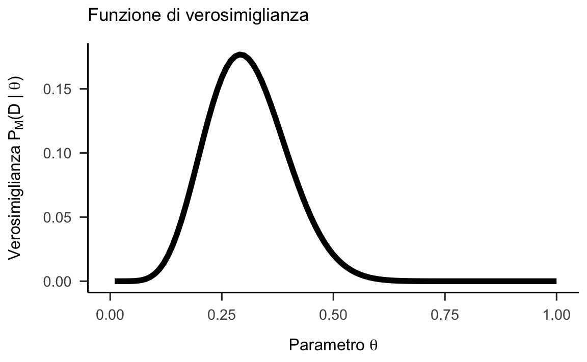 Funzione a priori (non informativa), verosimiglianza e distribuzione a posteriori per l'esempio di 7 successi su 24 lanci di una moneta.