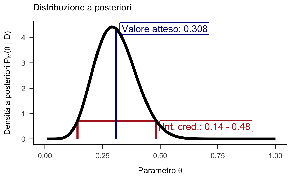 Funzione a priori (non informativa), verosimiglianza e distribuzione a posteriori per l'esempio di 7 successi su 24 lanci di una moneta.