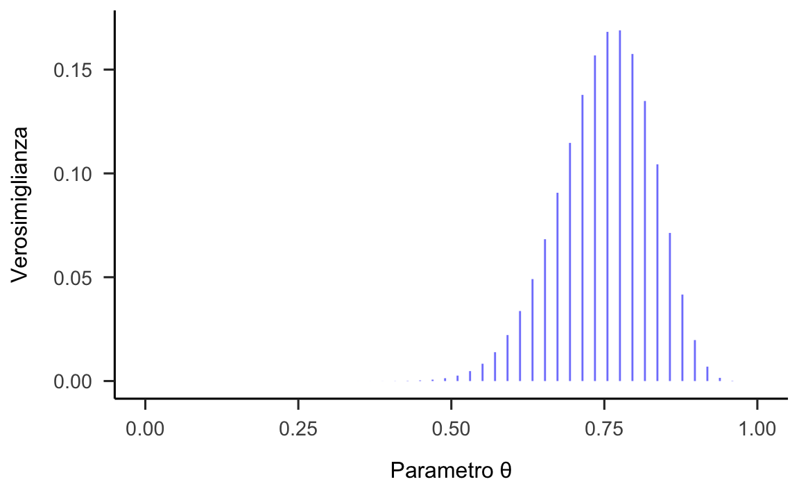 Rappresentazione della funzione di verosimiglianza per il parametro $\theta$, ovvero la probabilità di aspettative future distorte negativamente [@zetsche_future_2019].