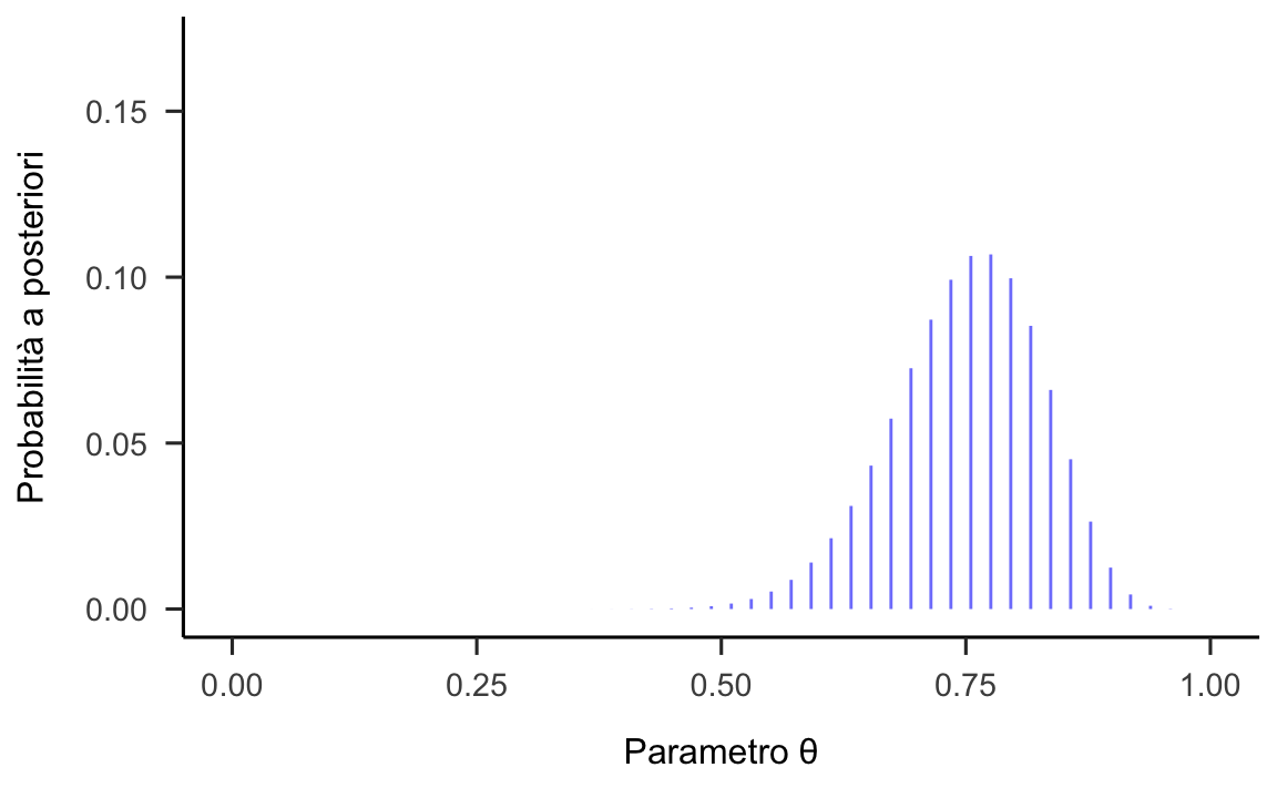 Rappresentazione della distribuzione a posteriori per il parametro $\theta$, ovvero la probabilità di aspettative future distorte negativamente [@zetsche_future_2019].