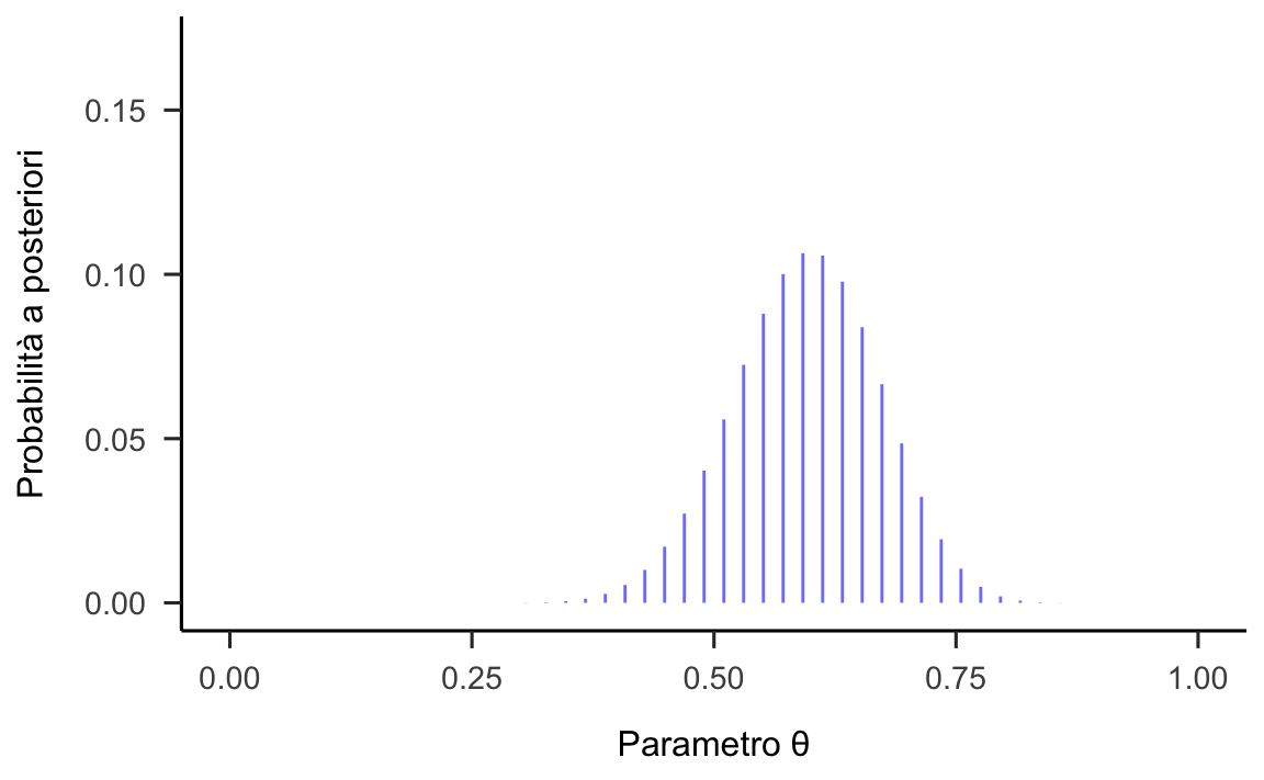 Rappresentazione della funzione a posteriori per il parametro $\theta$ calcolata utilizzando una distribuzione a priori informativa.