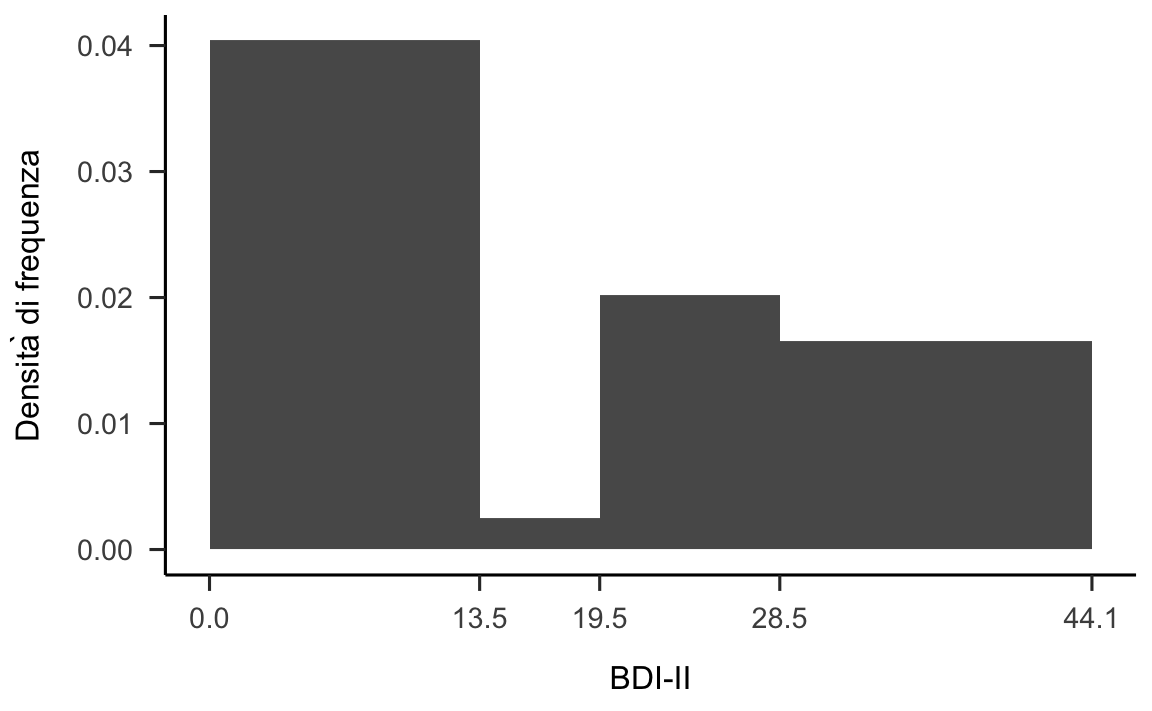 Istogramma per i valori BDI-II riportati da @zetsche_future_2019.