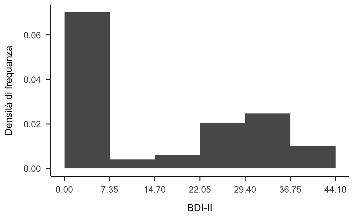 Una rappresentazione più comune per l'istogramma dei valori BDI-II di @zetsche_future_2019 nella quale gli intervalli delle classi hanno ampiezze uguali.
