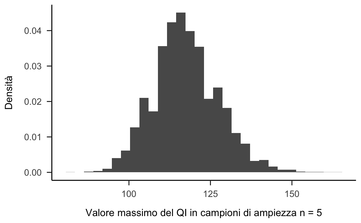 Istogramma della distribuzione del QI massimo osservato in ciascun campione casuali di ampiezza $n=5$. Per creare la figura sono stati considerati 10000 campioni casuali.