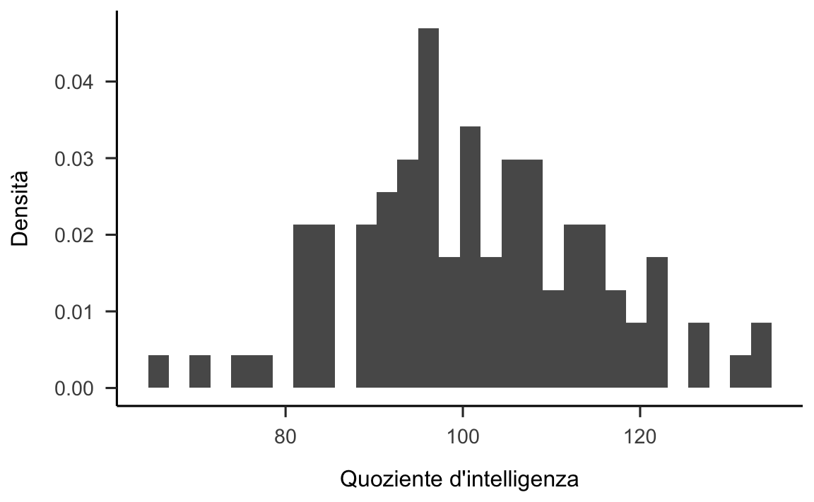 Istogramma della distribuzione dei punteggi del QI in un campione di 100 osservazioni.