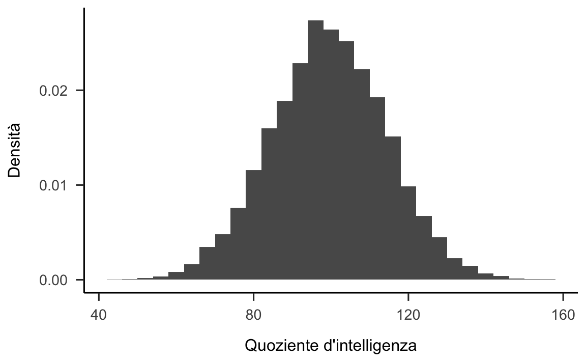 Istogramma della distribuzione dei punteggi del QI in un campione di 10000 osservazioni.