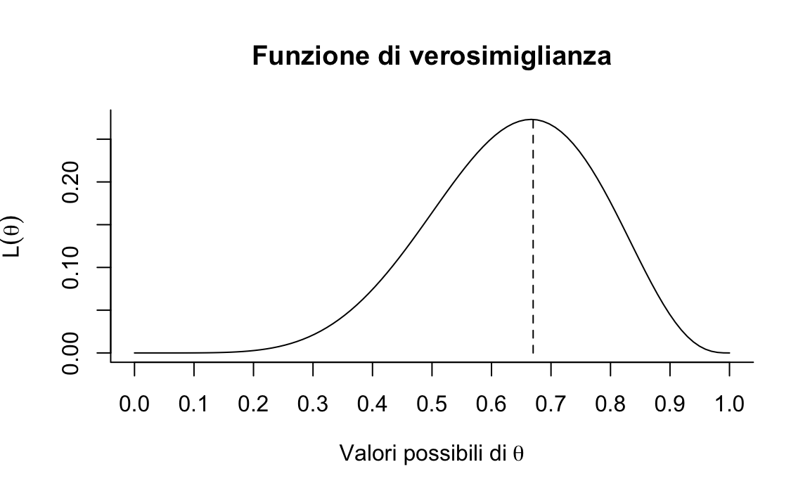 Funzione di verosimiglianza nel caso in cui l'esito acqua sia stato osservato 6 volte in 9 lanci del mappamondo.