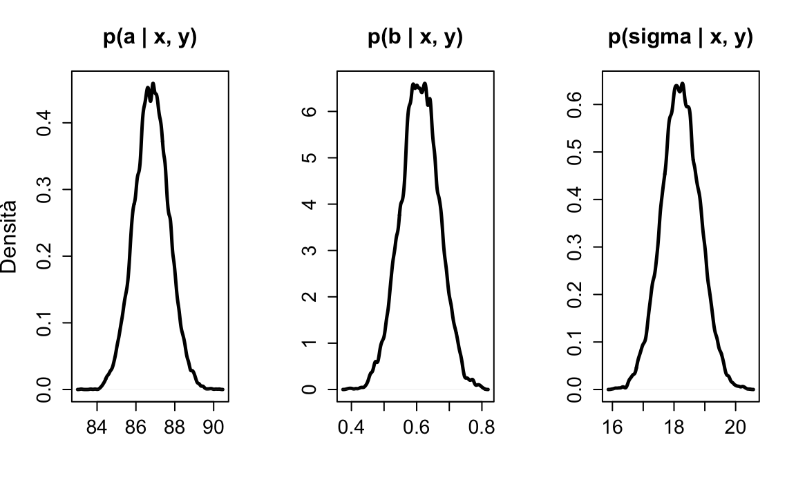 Distribuzione a posteriori dei parametri $a$, $b$ e $sigma$ del modello statistico lineare che descrive i punteggi del _Peabody Individual Achievement Test_ come funzione del quoziente d'intelligenza della madre espresso come scostamento rispetto al suo valore medio. I dati sono tratti da @gelman2020regression.