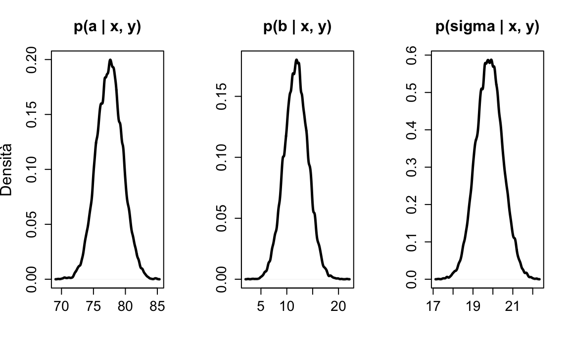 Distribuzioni a posteriori dei parametri _a_, _b_ e $\sigma$ del modello statistico lineare che descrive i punteggi del _Peabody Individual Achievement Test_ come funzione del gruppo di appartenenza: i bambini la cui madre non ha completato la scuola media superiore e i bambini la cui madre ha completato la scuola media superiore. I dati sono tratti da @gelman2020regression.