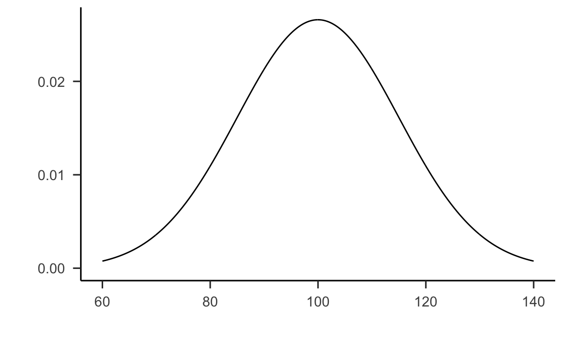 Grafico della distribuzione dei punteggi del QI nella popolazione.