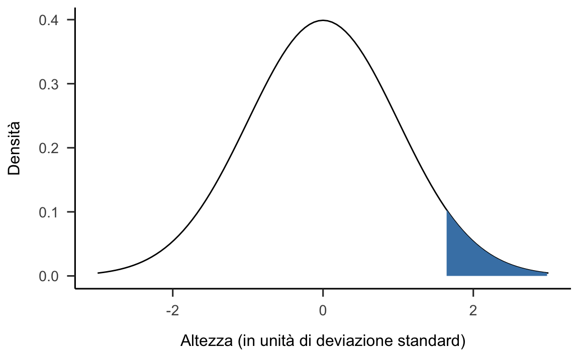 Distribuzione campionaria delle medie di campioni di ampiezza n = 20 costruita assumendo vera l'ipotesi nulla $X \sim \mathcal{N}(\mu = 0, \sigma = 1)$. L'area ombreggiata indica la regione di rifiuto di $H_0$ per un test unilaterale destro posto $\alpha$ = 0.05.