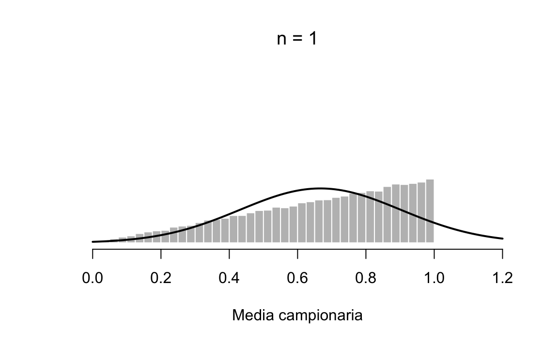 Dimostrazione del Teorema del limite centrale. Consideriamo una popolazione che non segue la distribuzione normale. La distribuzione di tale popolazione è rappresentata dall'istogramma grigio.