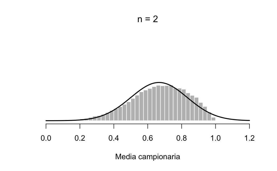 Distribuzione campionaria di $ar{X}$ per campioni casuali di ampiezza $n=2$ estratti dalla popolazione rappresentata nella figura 1.7.