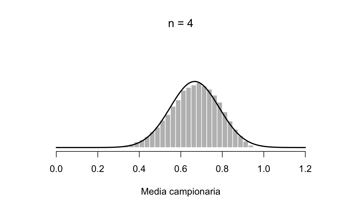 Distribuzione campionaria di $ar{X}$ per campioni casuali di ampiezza $n=4$ estratti dalla popolazione rappresentata nella figura 1.7.