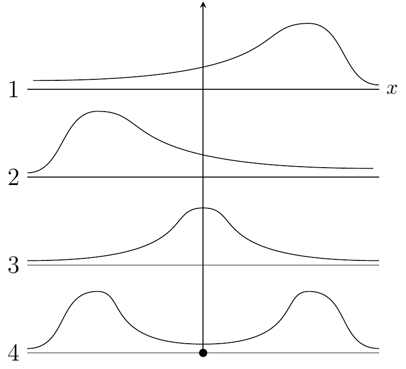 1: Asimmetria negativa. 2: Asimmetria positiva. 3: Distribuzione unimodale. 4: Distribuzione bimodale.