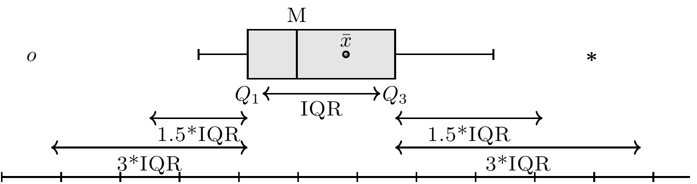 Box-plot: $M$ è la mediana, $\bar{x}$ è la media aritmetica e IQR è la distanza interquartile (~$Q_3 - Q_1$~).