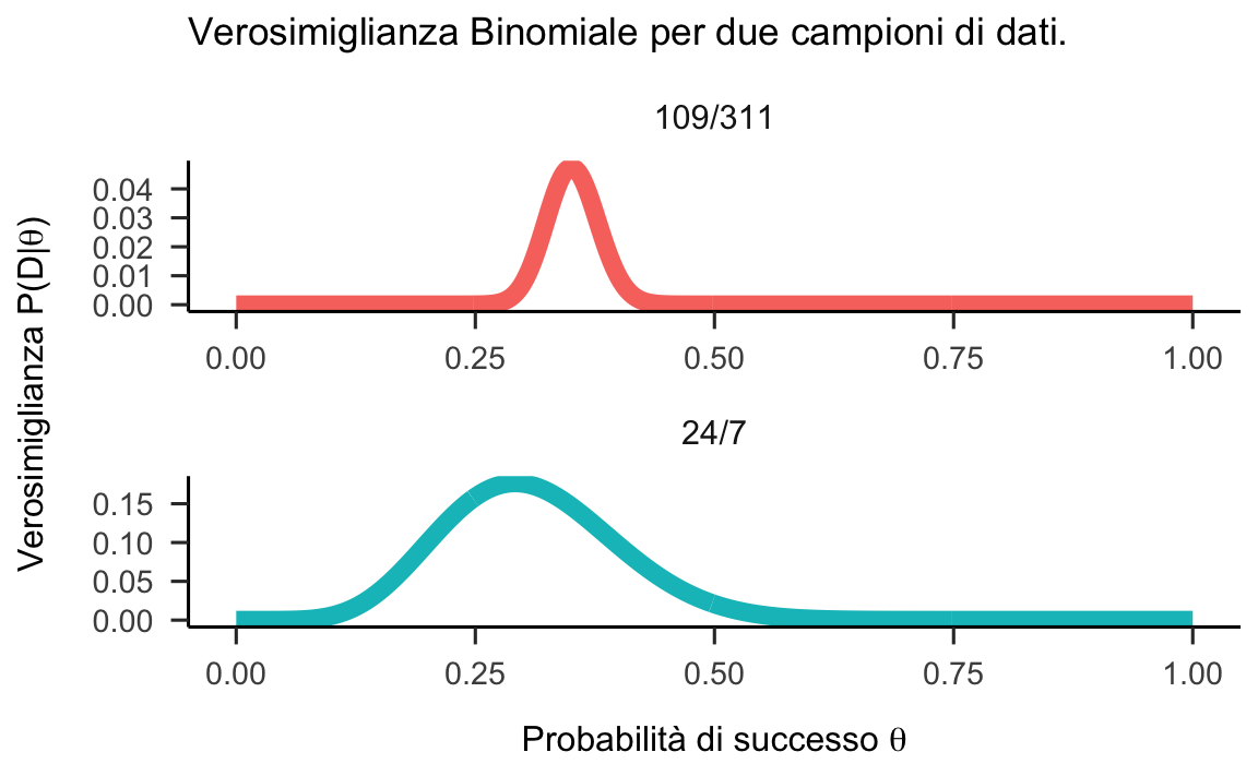 Verosimiglianza per due campioni di dati binomiali. Per il primo campione abbiamo $k = 7$ e $N = 24$; per il secondo campione $k = 109$ e $N = 311$.