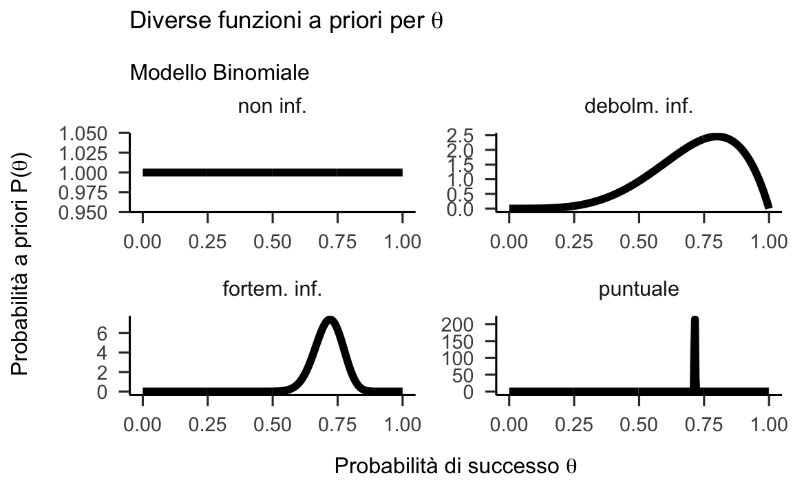 Esempi di distribuzioni a priori per il parametro $\theta_c$ nel Modello Binomiale.