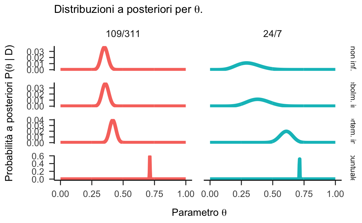 Distribuzioni a posteriori per il parametro $\theta$ calcolate mediante diverse distribuzioni a priori per due campioni di dati.