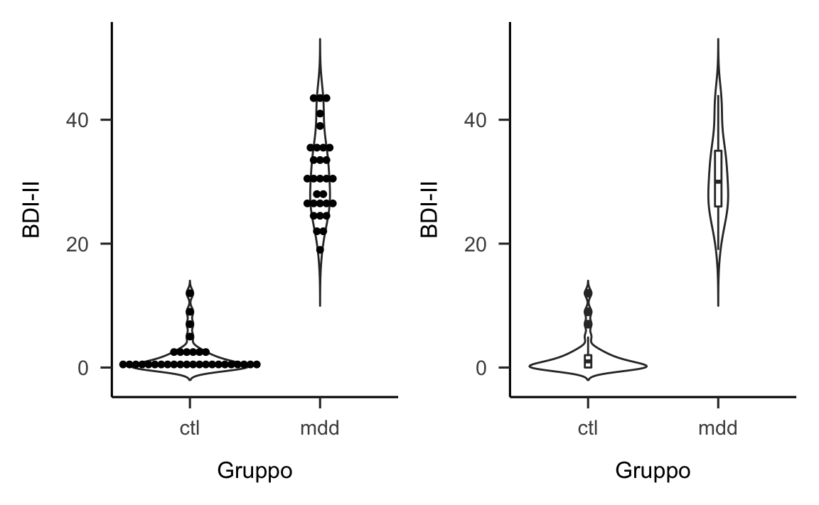 Due versioni di un violin plot per i valori BDI-II di ciascuno dei due gruppi di soggetti esaminati da @zetsche_future_2019.