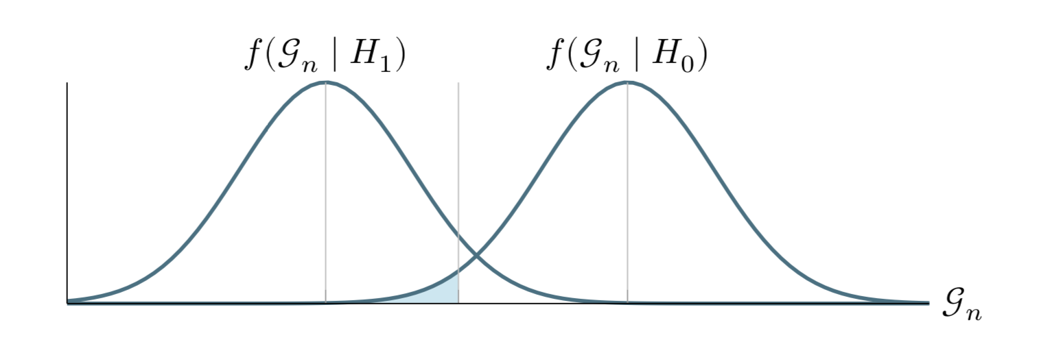 Probabilità dei due tipi di errori nel test di ipotesi statistiche.