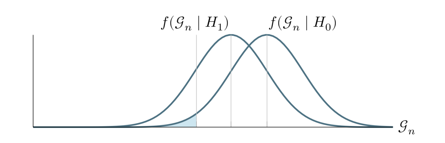 Probabilità dei due tipi di errori nel test di ipotesi statistiche.