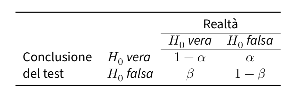 Probabilità dei due tipi di errori nel test di ipotesi statistiche.