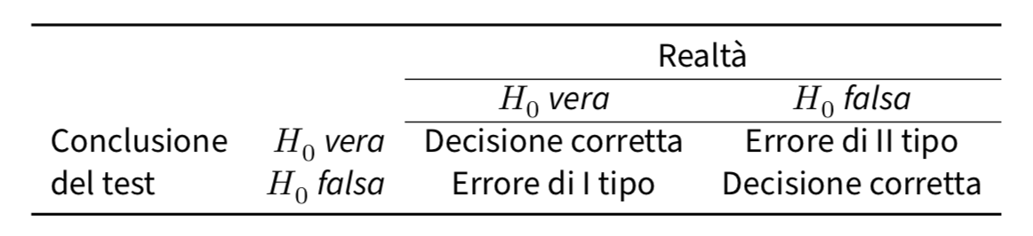 Due tipi di errori.