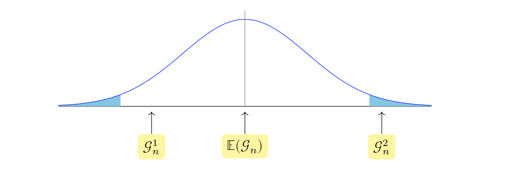 Distribuzione della statistica test condizionata all’ipotesi nulla $H_0$.