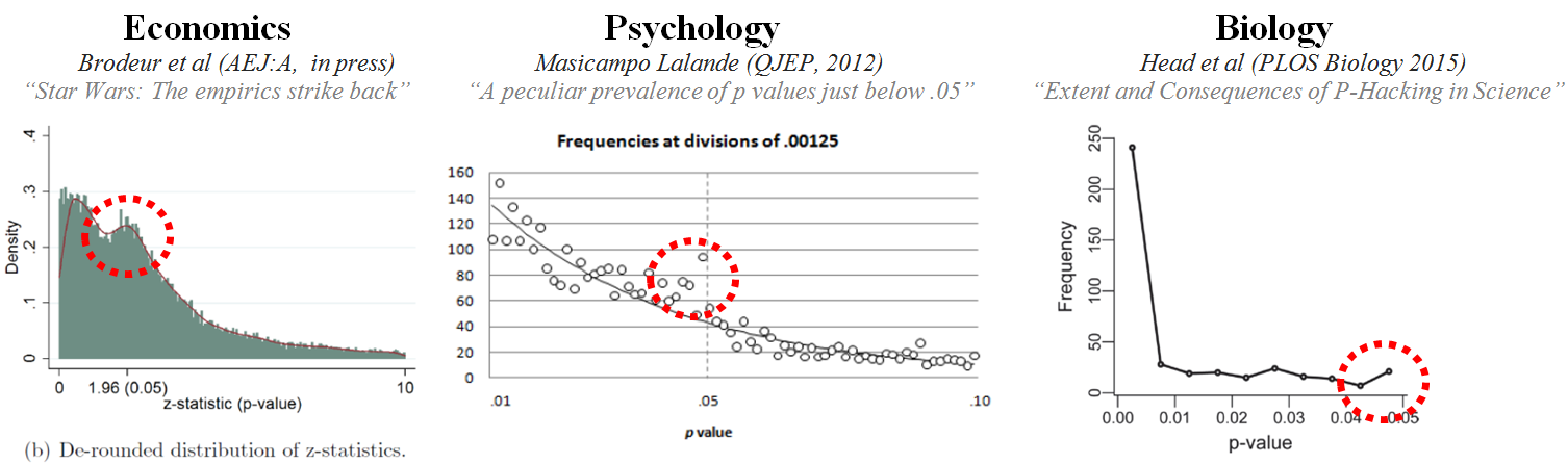 Distribuzione dei valori- nelle pubblicazioni scientifiche di economia, psicologia e biologia.