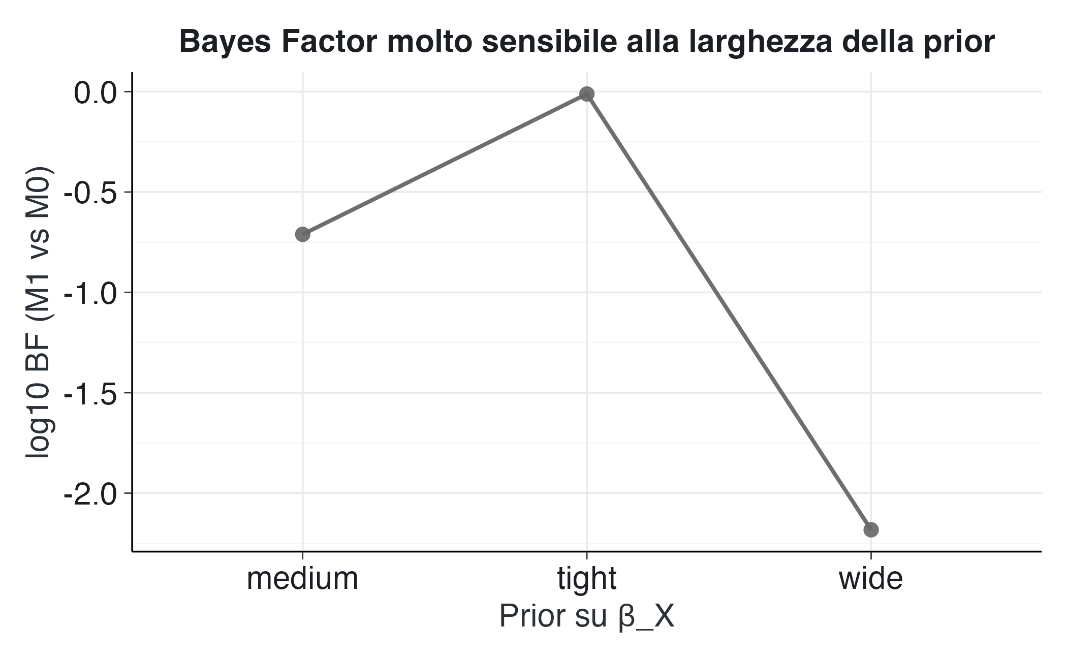 Valori del Bayes Factor (in scala logaritmica, log10) a confronto tra il modello M1 e il modello nullo M0, al variare della varianza della distribuzione a priori sul coefficiente di X. Con una prior stretta il log10(BF) resta vicino a zero, indicando assenza di preferenza tra i modelli. Con una prior intermedia il log10(BF) diventa negativo, segnalando evidenza crescente a favore di M0. Con una prior larghissima il log10(BF) raggiunge valori estremi, interpretati come supporto “decisivo” per M0. La figura illustra chiaramente l’elevata sensibilità del Bayes Factor alle assunzioni a priori e il ruolo della Occam penalty nell’evidenziare questa dipendenza.
