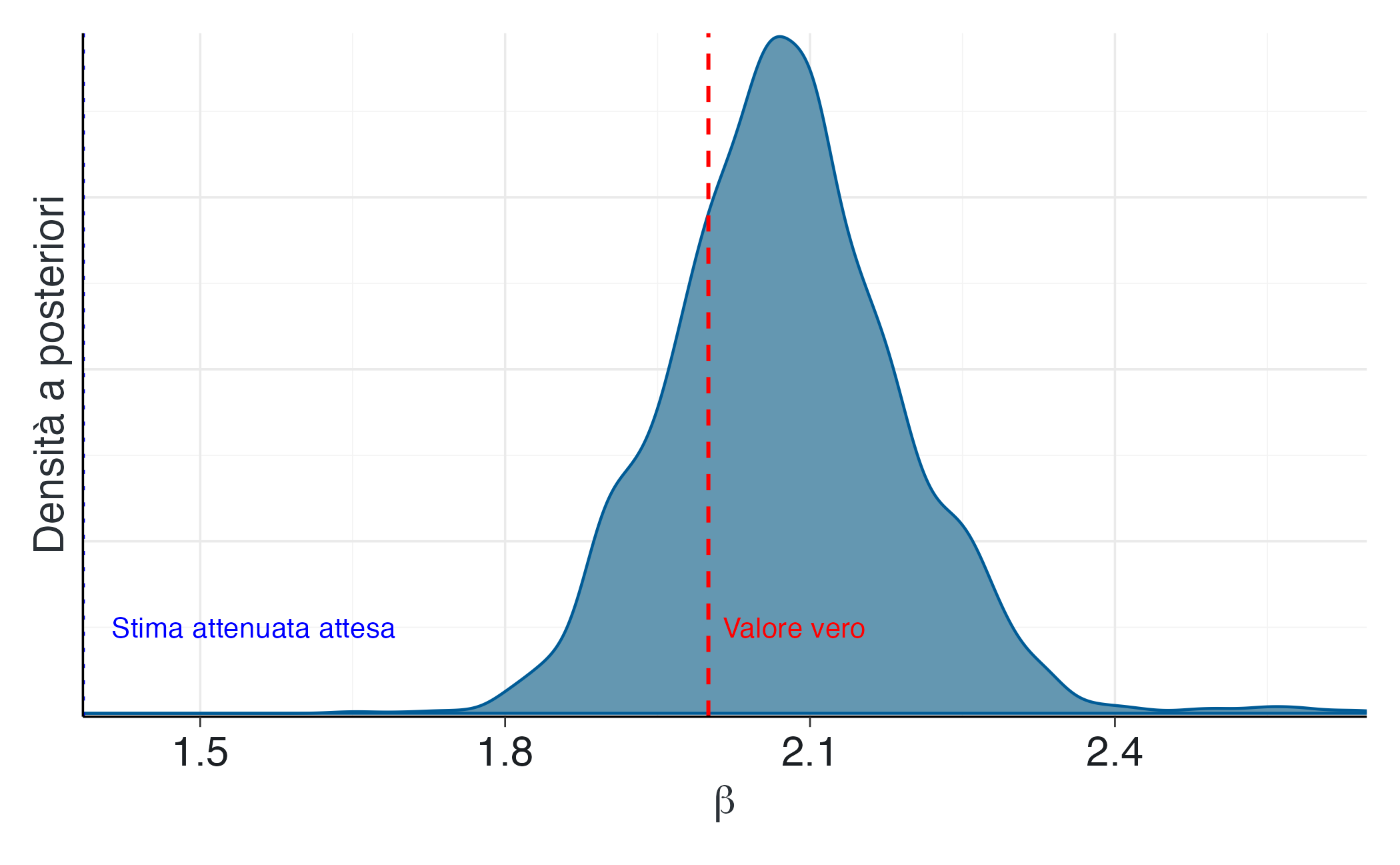 Distribuzione a posteriori del coefficiente b rispetto al valore vero (linea tratteggiata) e alla stima attenuata attesa (linea punteggiata)