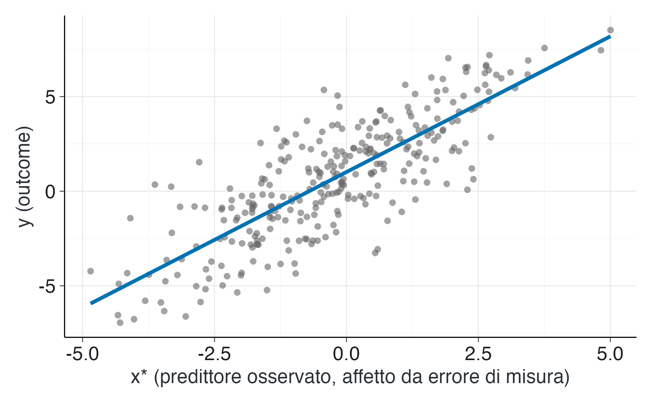 Relazione osservata tra y e x* (misura con errore del costrutto latente). La retta di regressione evidenzia l’attenuazione del coefficiente stimato.