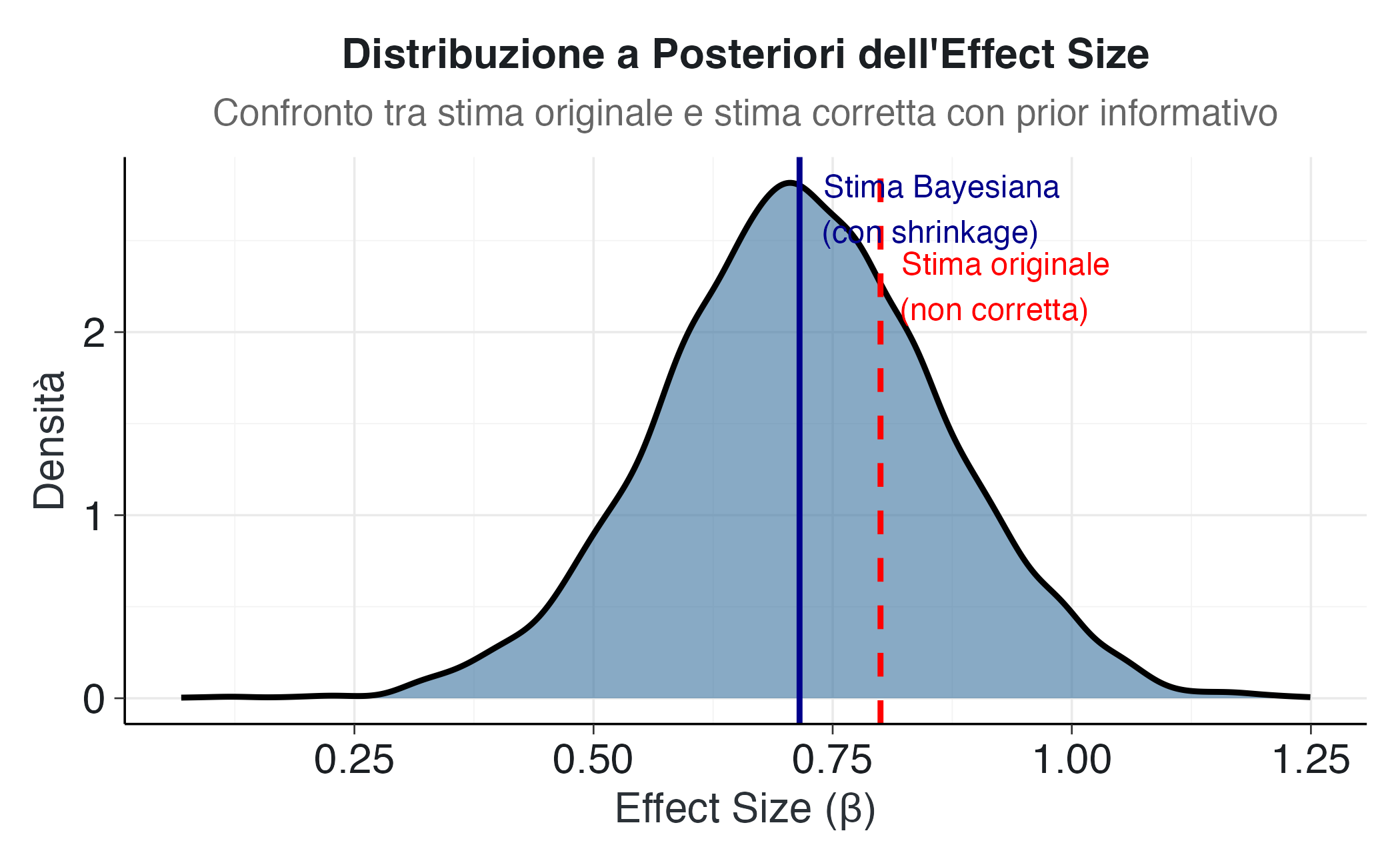 Grafico della densità dell'effect size beta che mostra una distribuzione unimodale con una linea blu che indica la stima bayesiana e una linea rossa che indica la stima originale.