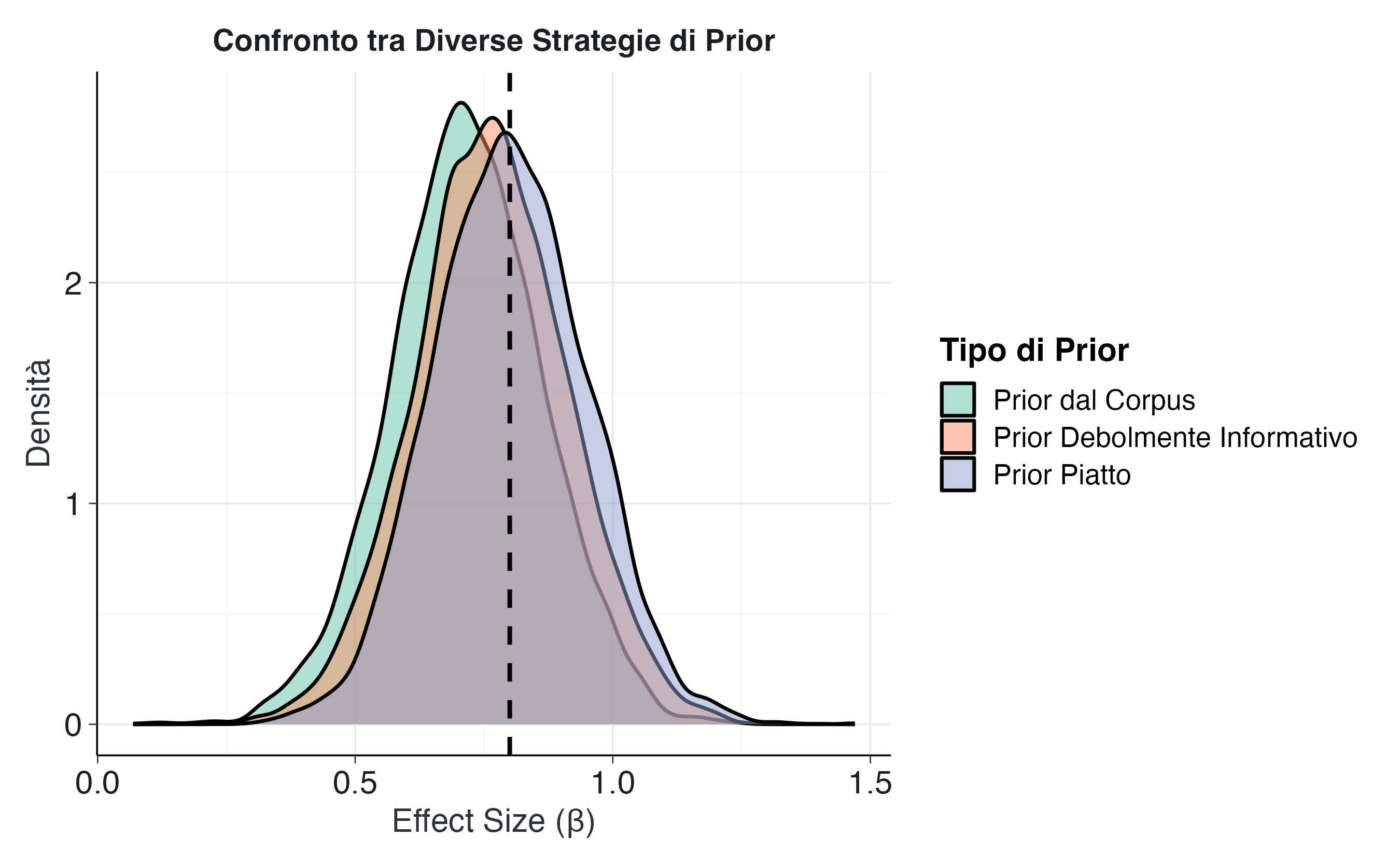 Tre curve di densità sovrapposte per l'effect size beta: prior piatto (verde), prior debolmente informativo (arancione) e prior da corpus (viola). Una linea tratteggiata nera a 0.8 indica la stima originale. Il prior da corpus mostra il maggiore shrinkage verso zero.